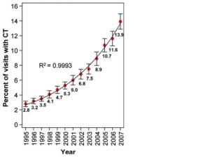 Graph illustrates the percentage of patient visits to the ED receiving a CT scan, which had increased almost 500% from 1995-2007. 