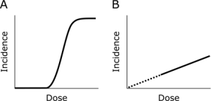 Dose response for the health effects of radiation. A: Adverse tissue reactions (deterministic effects). B: Cancer and heritable effects (stochastic effects).